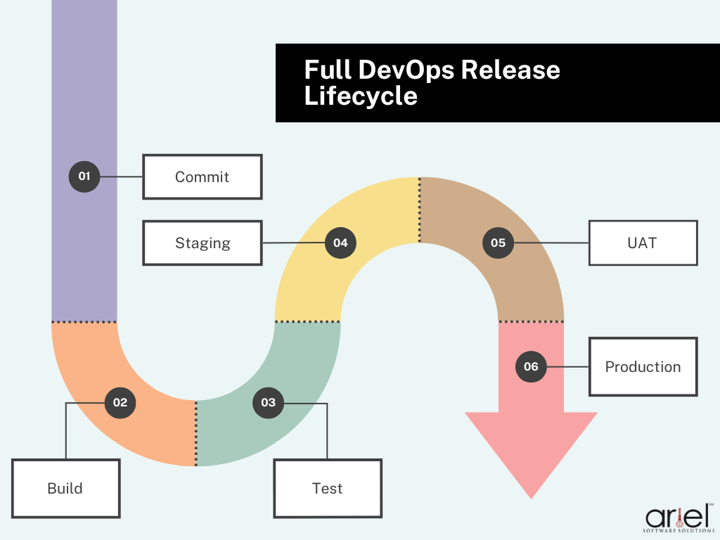 Visual diagram illustrating the full DevOps release lifecycle stages including commit, build, test, staging, UAT, and production