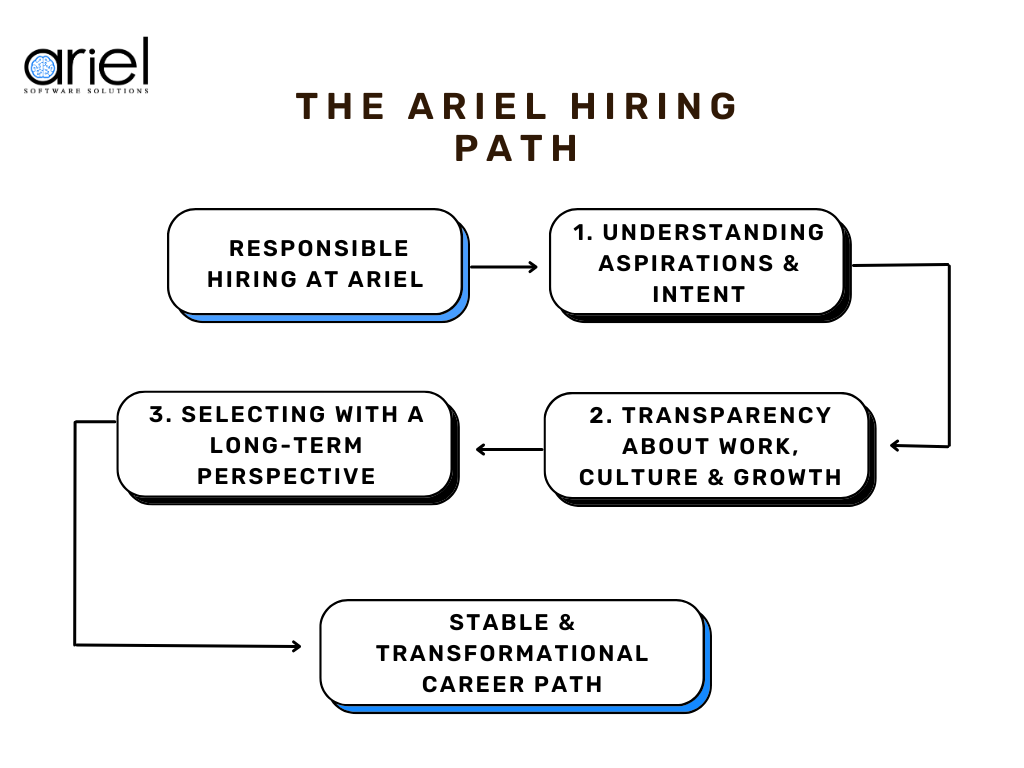 Flowchart illustrating Ariel’s responsible hiring in tech process and candidate evaluation path