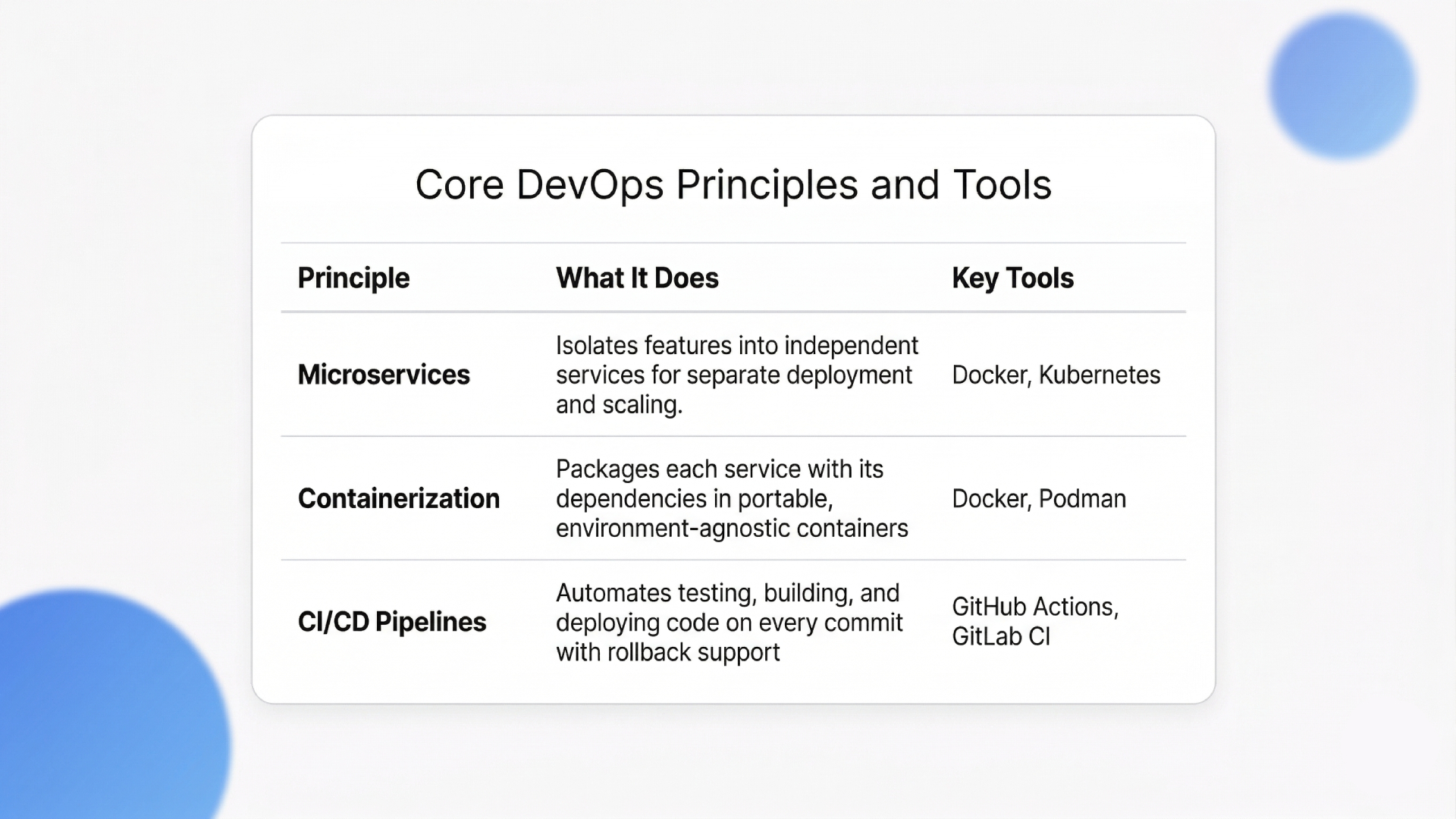 cloud native apps, microservices, containerization