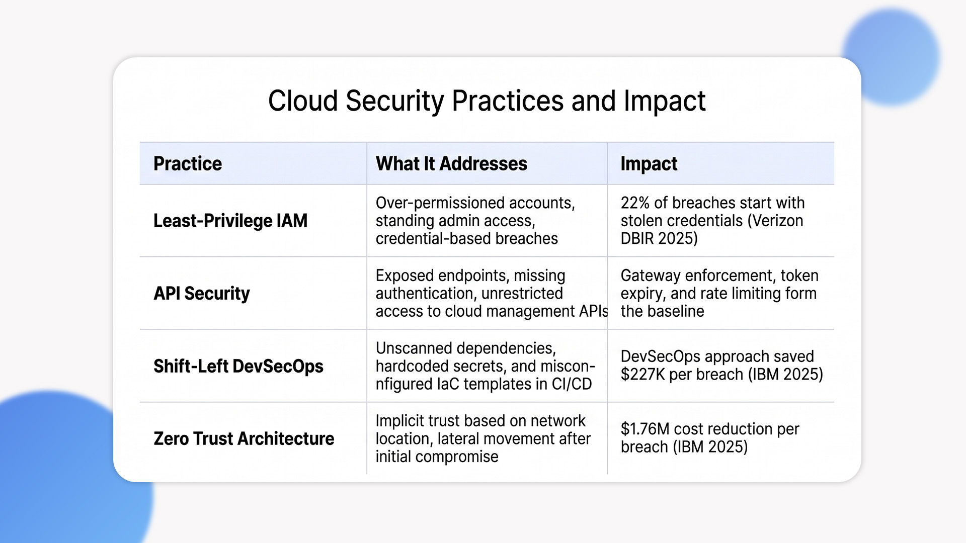 Core Cloud Security Best Practices
