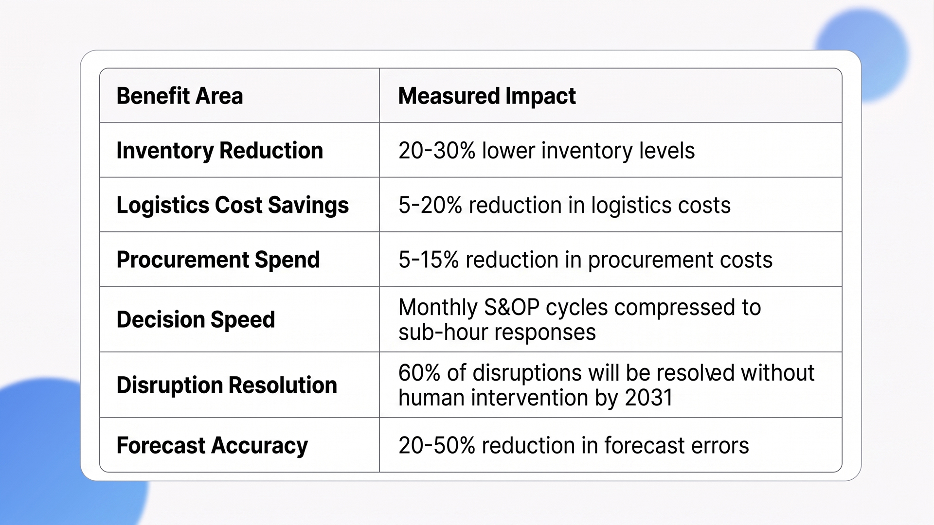 ai in supply chain management
