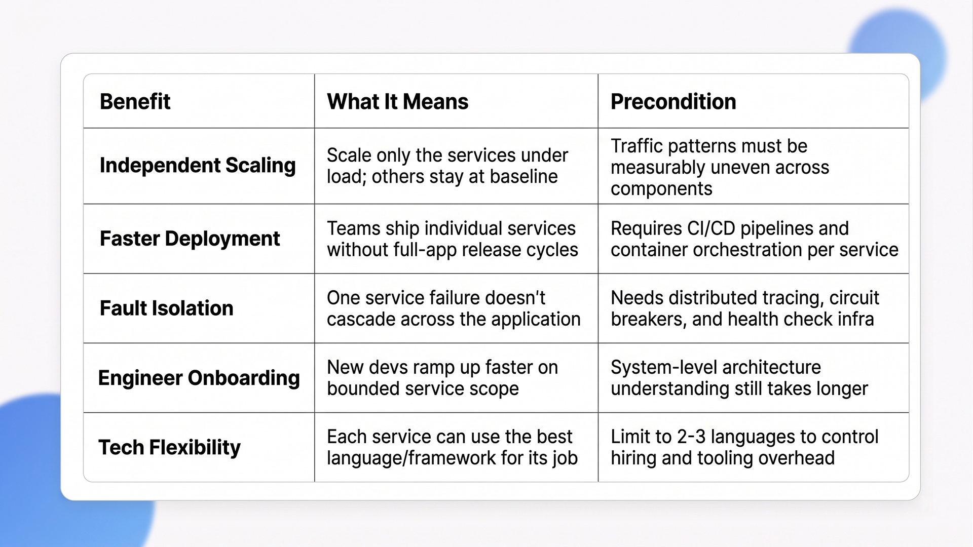 microservices architecture benefits