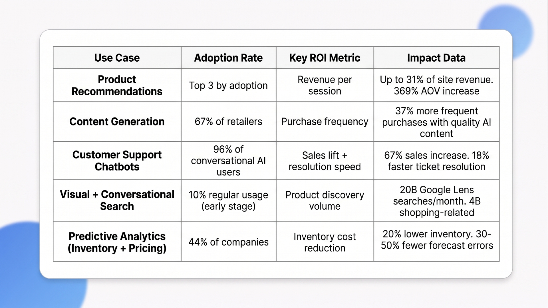 ai ecommerce use cases