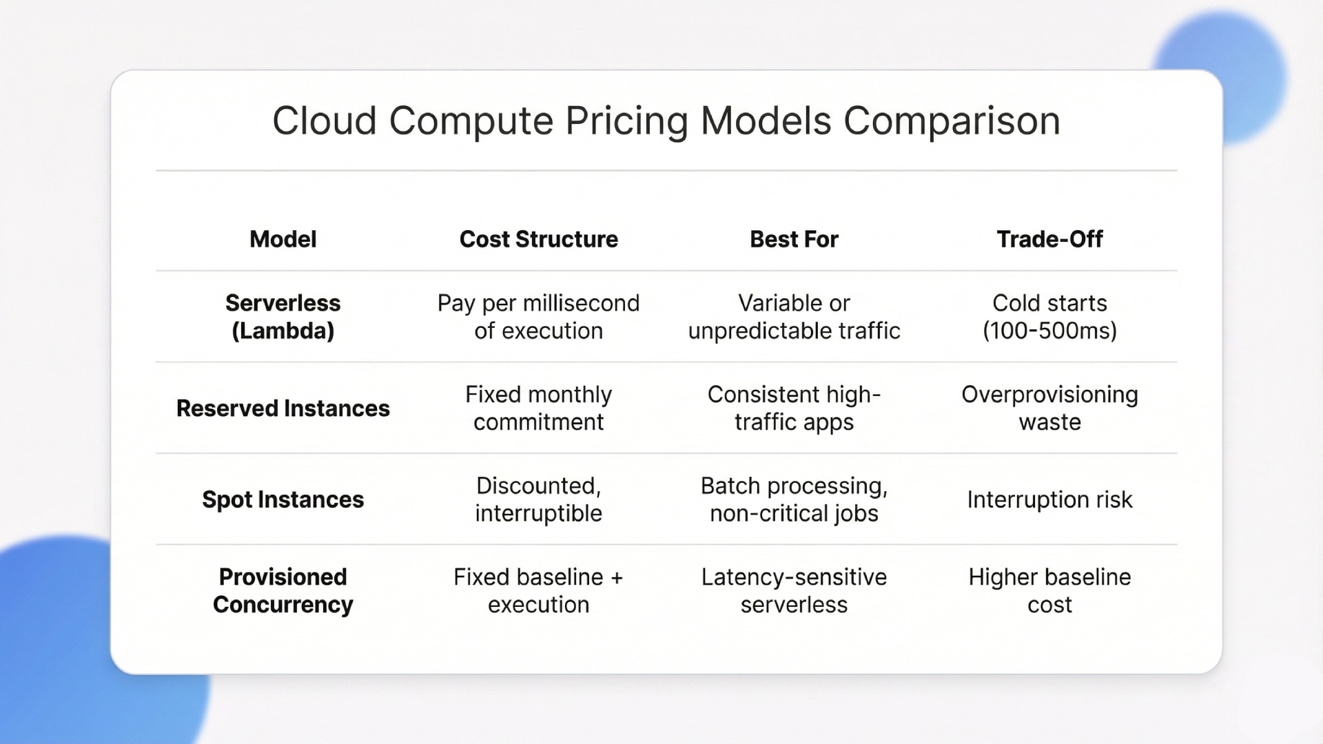 Azure cloud security, cloud application development