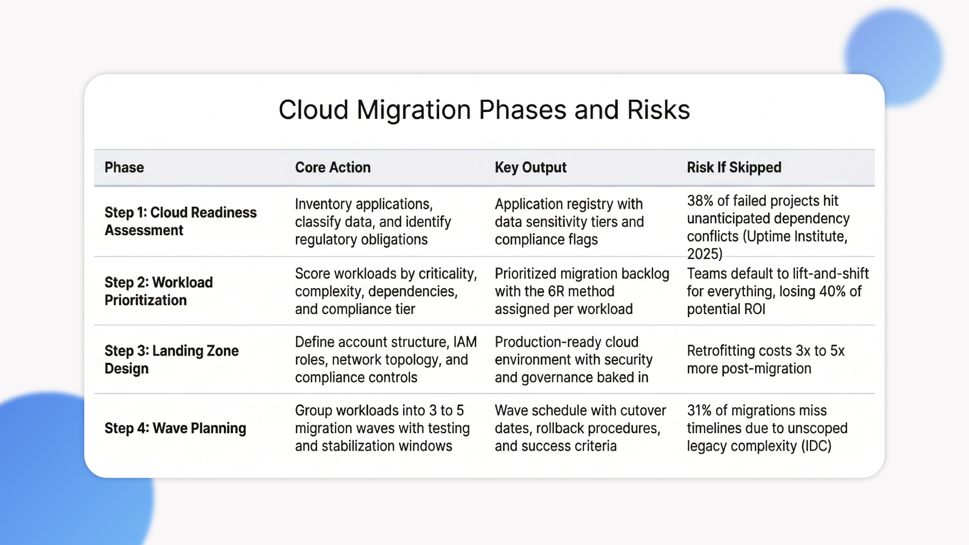 post-migration optimization