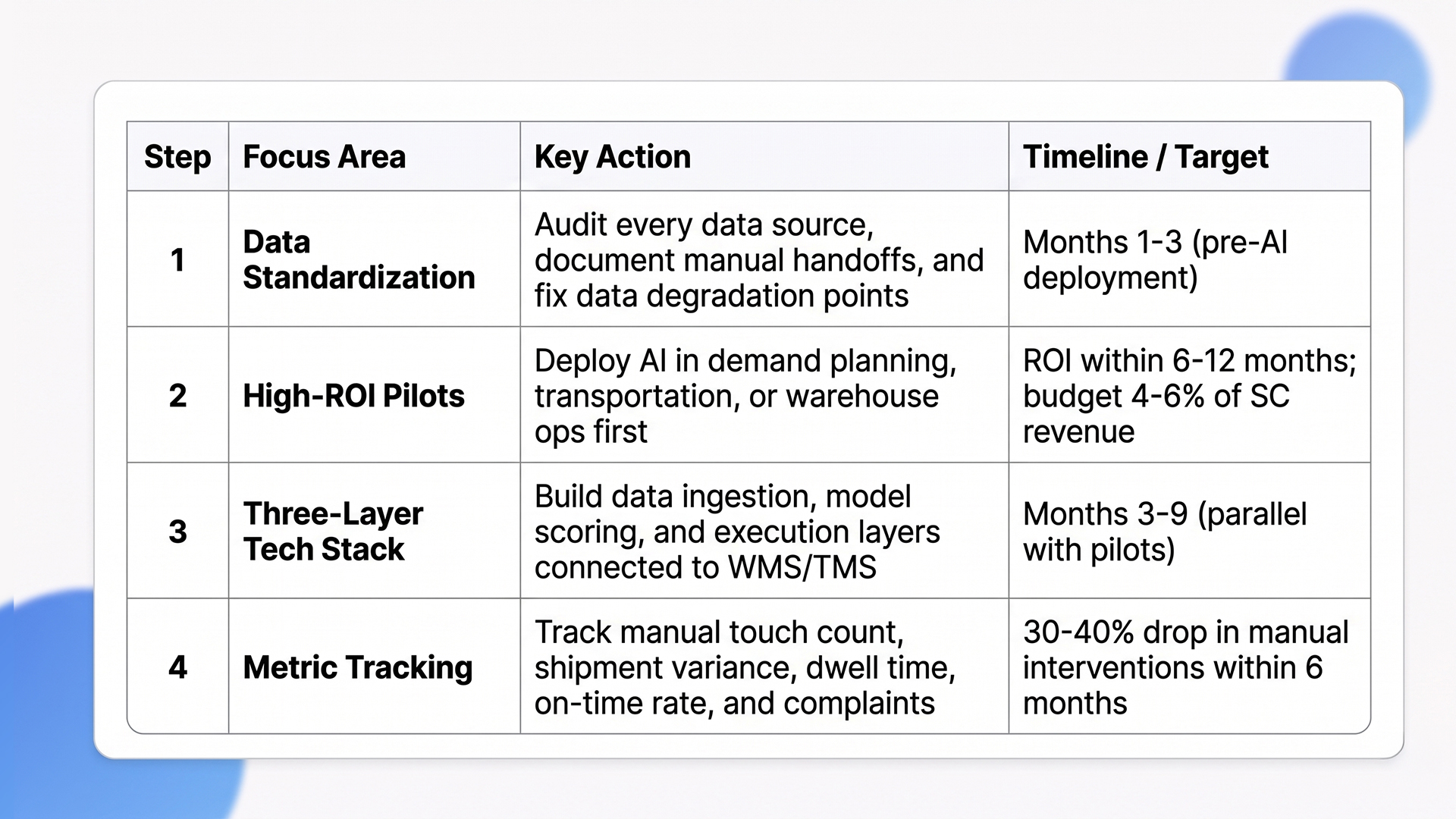 AI supply chain implementation