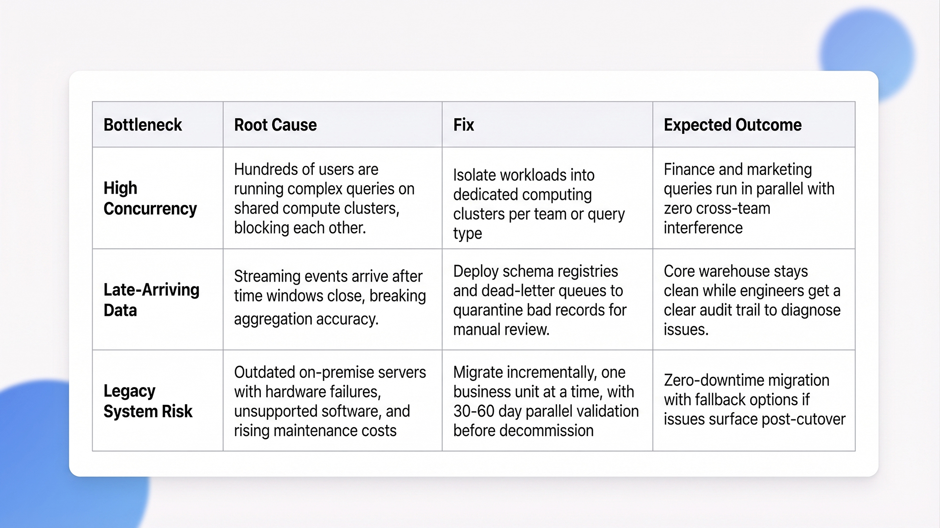 modern data warehousing