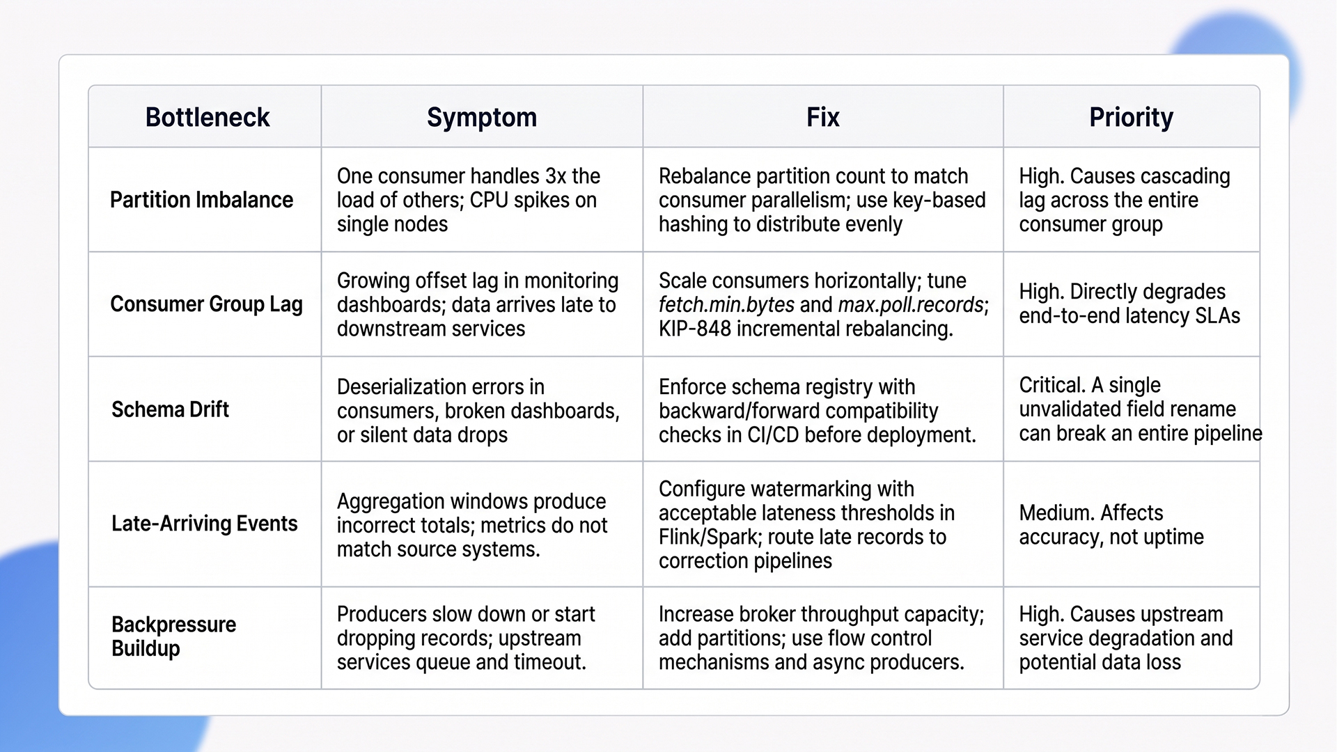 streaming data architecture, real time data processing