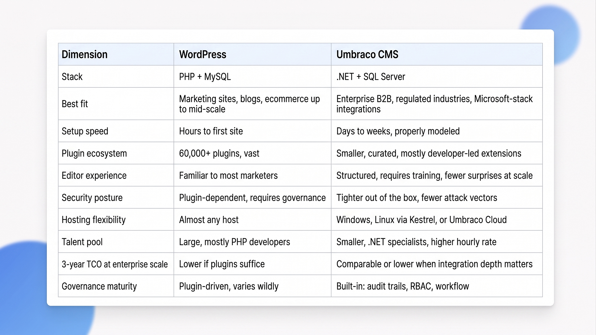 umbraco vs wordpress