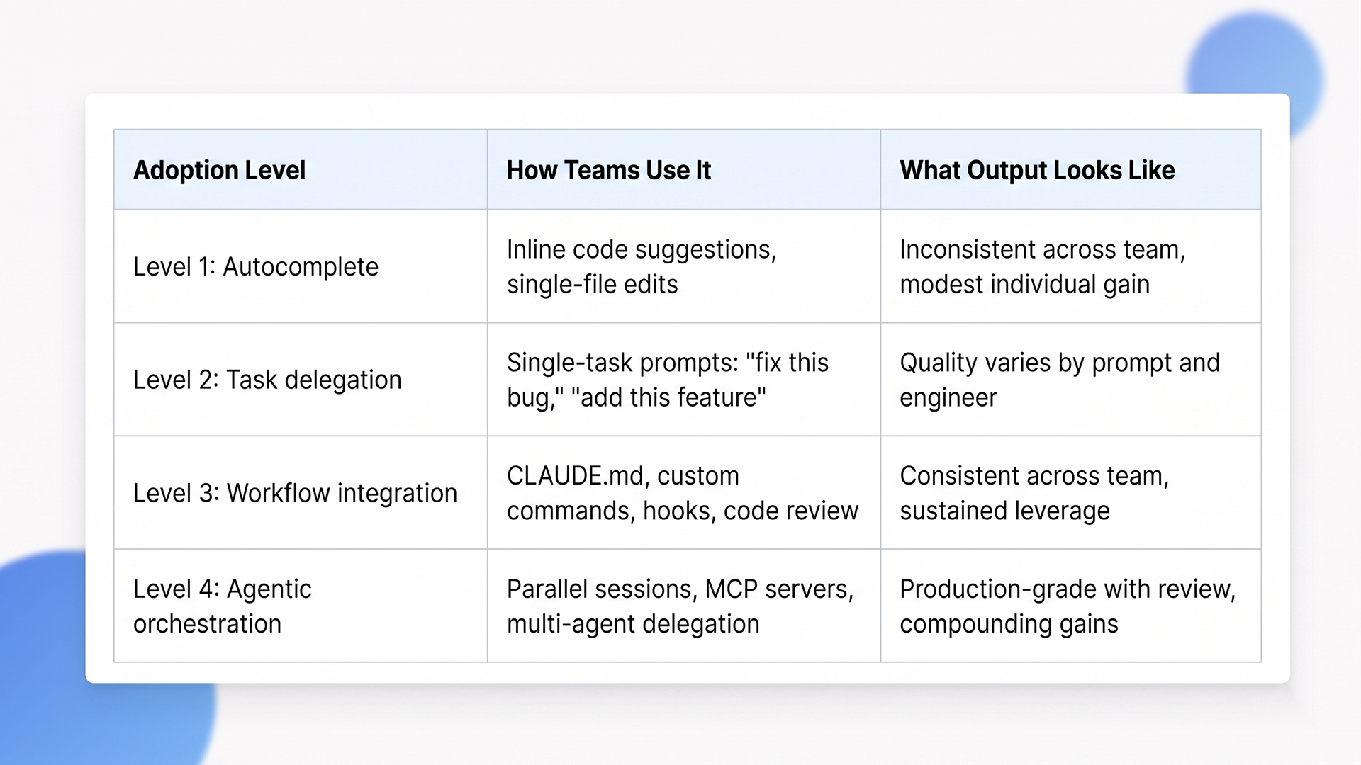 ai coding assistant workflows