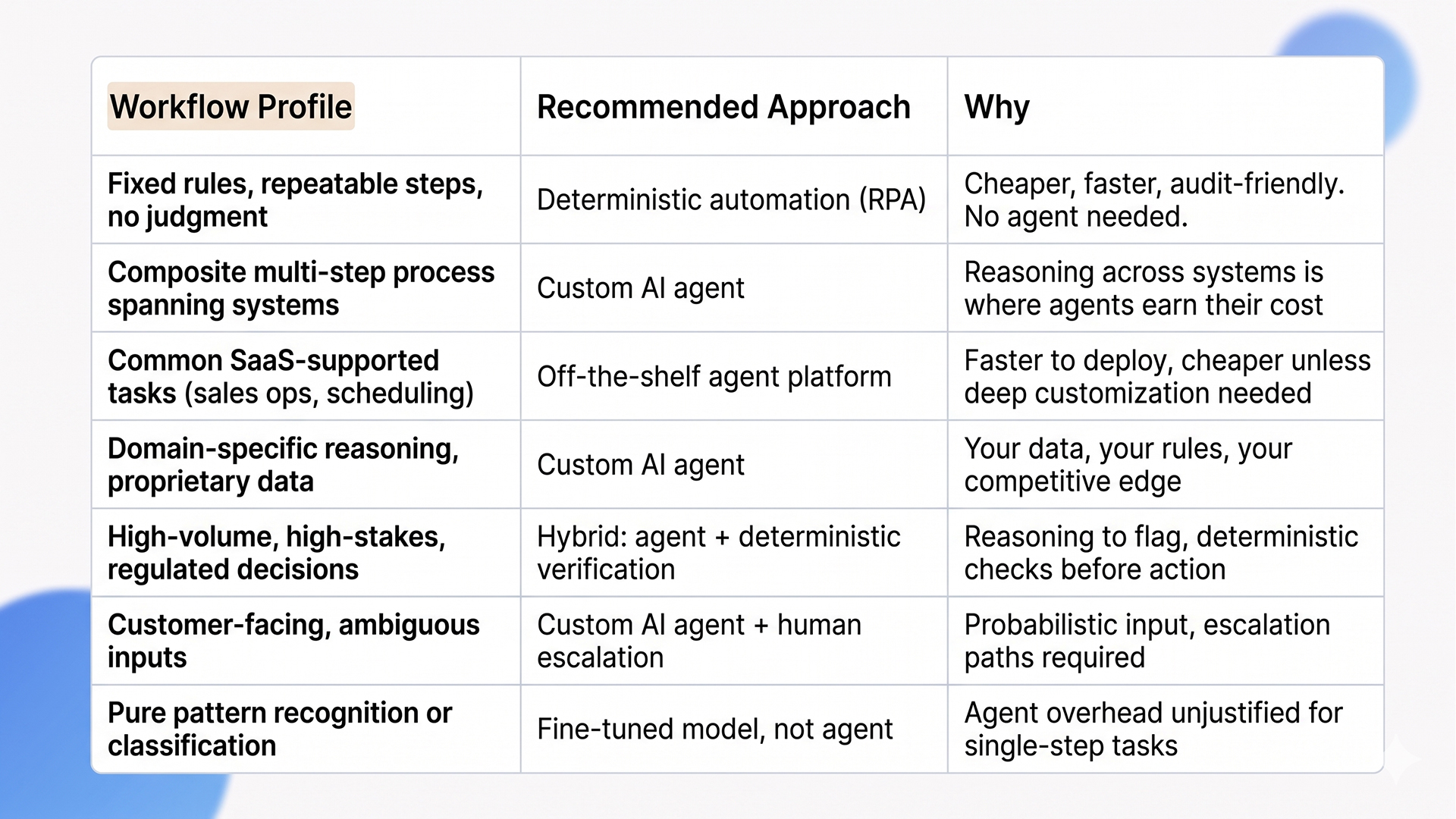 AI agent development