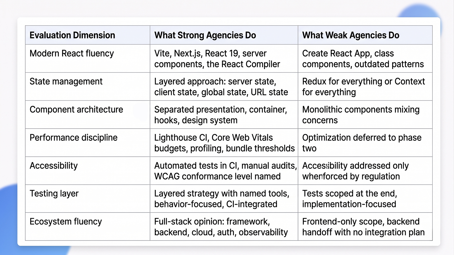 How to Evaluate React Development Agencies