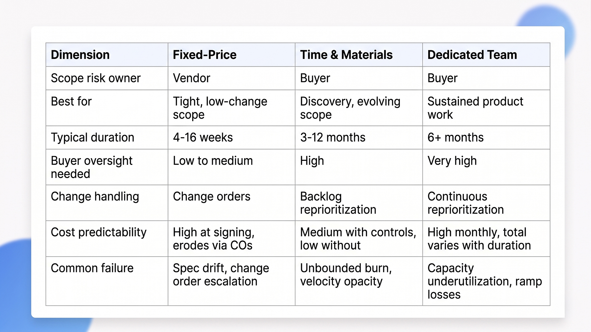 fixed price vs time and material,dedicated team model software
