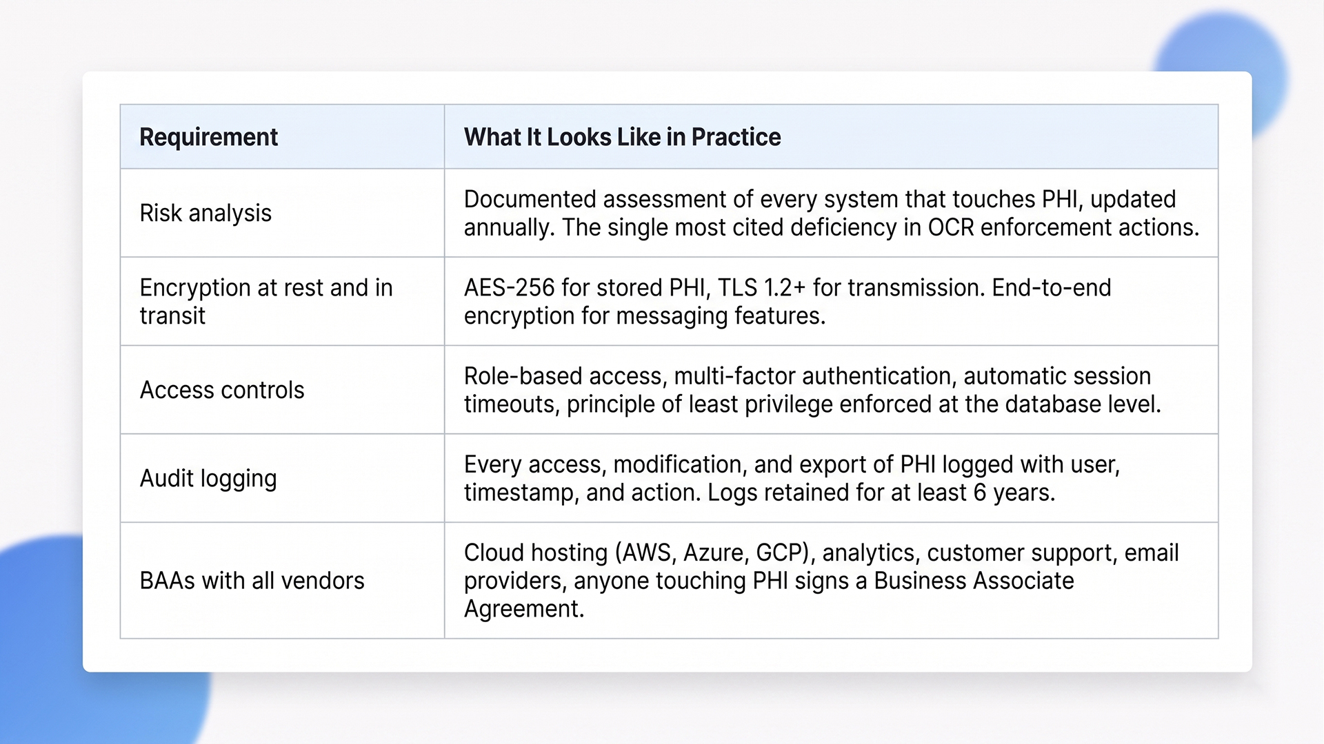 HIPAA compliant app development