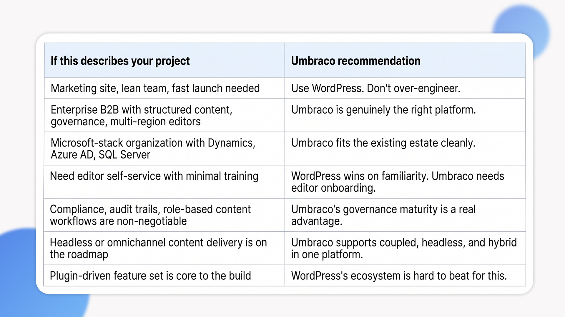 umbraco development