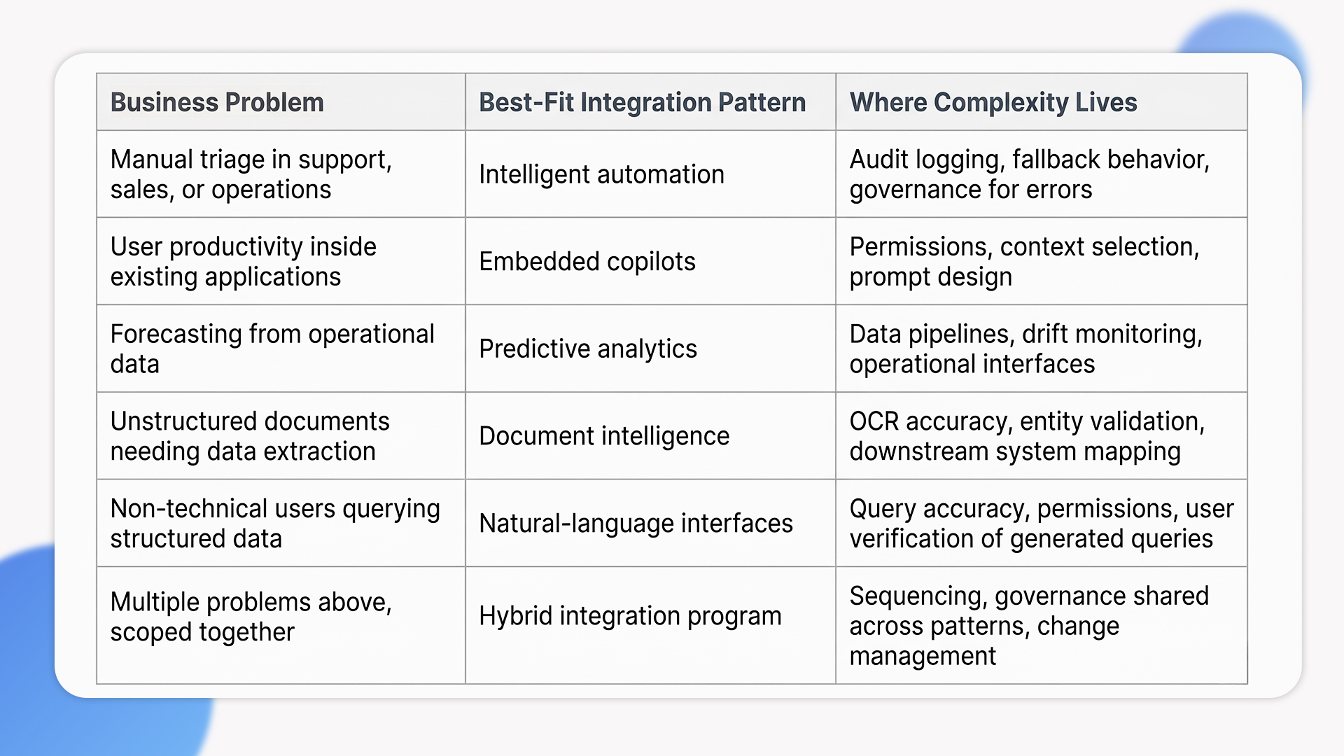 Choosing the Right Integration Pattern
